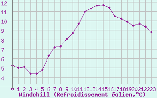 Courbe du refroidissement olien pour Xonrupt-Longemer (88)
