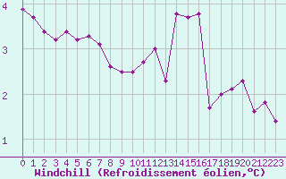 Courbe du refroidissement olien pour Courcouronnes (91)