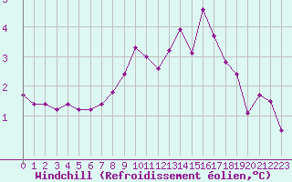 Courbe du refroidissement olien pour Valleroy (54)