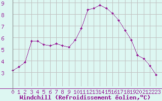 Courbe du refroidissement olien pour Saint-Michel-Mont-Mercure (85)