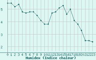 Courbe de l'humidex pour Le Mans (72)