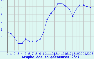 Courbe de tempratures pour Ploumanac