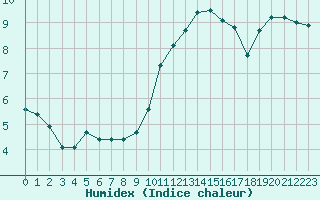 Courbe de l'humidex pour Ploumanac'h (22)