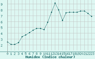 Courbe de l'humidex pour Deauville (14)