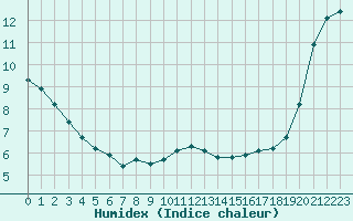 Courbe de l'humidex pour Melun (77)