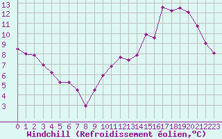 Courbe du refroidissement olien pour Abbeville (80)