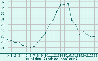 Courbe de l'humidex pour Saint-Auban (04)