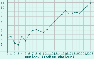 Courbe de l'humidex pour Cernay (86)