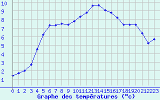 Courbe de tempratures pour Sermange-Erzange (57)