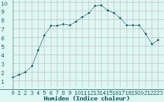 Courbe de l'humidex pour Sermange-Erzange (57)