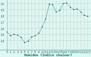 Courbe de l'humidex pour Metz (57)