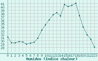 Courbe de l'humidex pour Lobbes (Be)