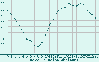 Courbe de l'humidex pour Paris Saint-Germain-des-Prs (75)