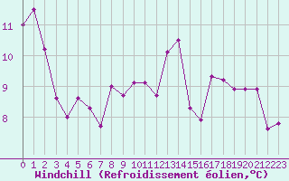 Courbe du refroidissement olien pour Pointe de Socoa (64)