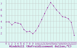 Courbe du refroidissement olien pour Thomery (77)