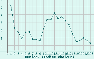 Courbe de l'humidex pour Le Puy - Loudes (43)