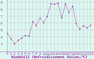 Courbe du refroidissement olien pour Cazaux (33)