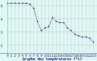 Courbe de tempratures pour Chteau-Chinon (58)