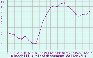 Courbe du refroidissement olien pour Saint-Germain-le-Guillaume (53)