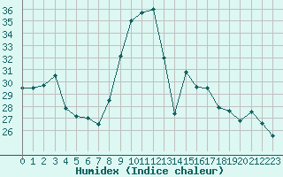 Courbe de l'humidex pour Le Luc - Cannet des Maures (83)