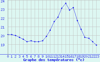 Courbe de tempratures pour Trgueux (22)