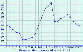 Courbe de tempratures pour Dijon / Longvic (21)