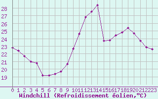 Courbe du refroidissement olien pour Dijon / Longvic (21)