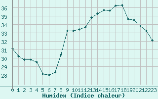 Courbe de l'humidex pour Six-Fours (83)