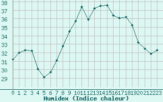 Courbe de l'humidex pour Cap Pertusato (2A)