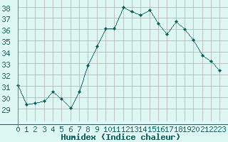 Courbe de l'humidex pour Bastia (2B)