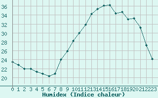 Courbe de l'humidex pour Ambrieu (01)