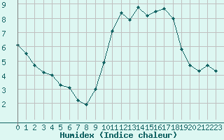 Courbe de l'humidex pour Chartres (28)