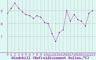 Courbe du refroidissement olien pour Les Herbiers (85)