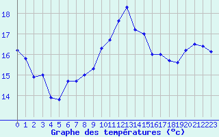 Courbe de tempratures pour Bourges (18)