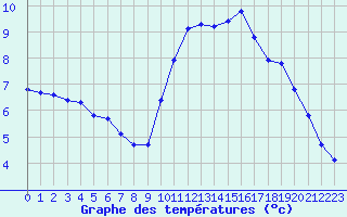 Courbe de tempratures pour Tauxigny (37)