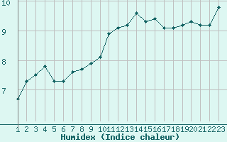 Courbe de l'humidex pour Cap de la Hague (50)