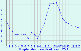 Courbe de tempratures pour Quimper (29)