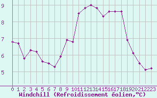 Courbe du refroidissement olien pour Miribel-les-Echelles (38)