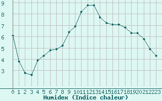 Courbe de l'humidex pour Gros-Rderching (57)