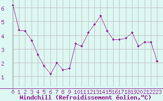 Courbe du refroidissement olien pour Combs-la-Ville (77)
