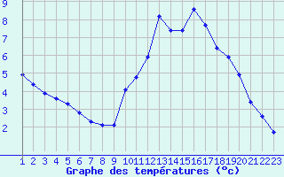 Courbe de tempratures pour Rethel (08)