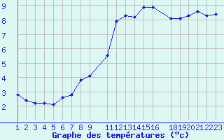 Courbe de tempratures pour Saint-Bauzile (07)