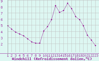 Courbe du refroidissement olien pour Rethel (08)