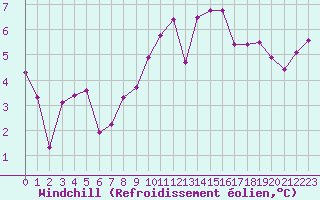 Courbe du refroidissement olien pour Ile de Groix (56)