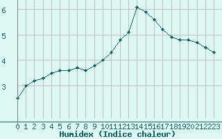 Courbe de l'humidex pour Lussat (23)