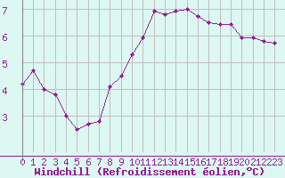 Courbe du refroidissement olien pour Challes-les-Eaux (73)