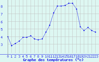 Courbe de tempratures pour Le Mesnil-Esnard (76)