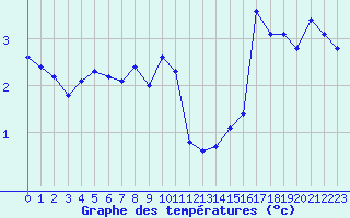 Courbe de tempratures pour Fameck (57)