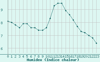 Courbe de l'humidex pour Croisette (62)