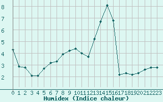 Courbe de l'humidex pour Saint-Martial-de-Vitaterne (17)